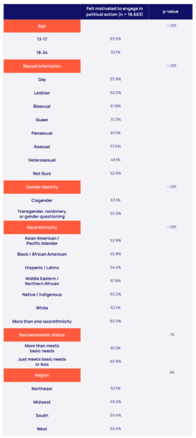 The Trevor Project (2025). Civic Engagement, Political Concerns, and Mental Health among LGBTQ+ Young People.