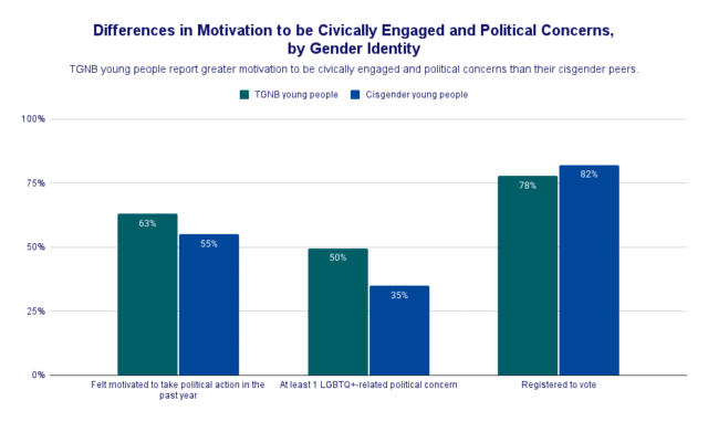 The Trevor Project (2025). Civic Engagement, Political Concerns, and Mental Health among LGBTQ+ Young People.