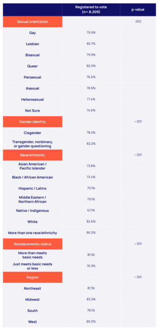 The Trevor Project (2025). Civic Engagement, Political Concerns, and Mental Health among LGBTQ+ Young People.