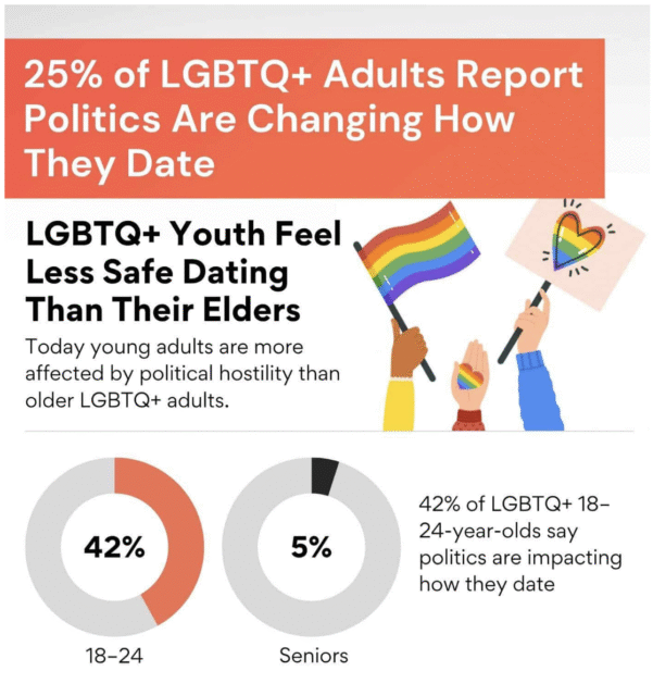 LGBTQ+ Adults Politics Shifting Dating