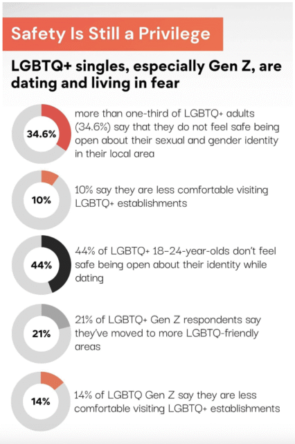 Gen Z Dating Stats 2025