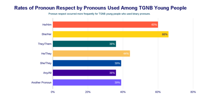 https://www.thetrevorproject.org/research-briefs/pronoun-usage-and-mental-health-impacts-of-pronoun-respect-in-tgnb-young-people/
