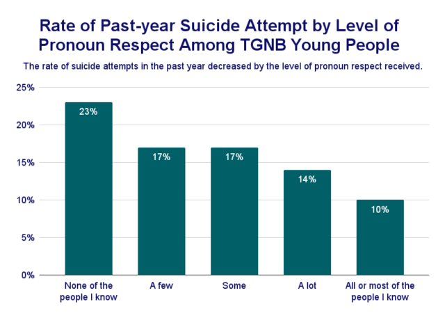 A new Trevor Project survey reveals how pronoun respect impacts mental health and suicide risk for transgender and nonbinary young people.