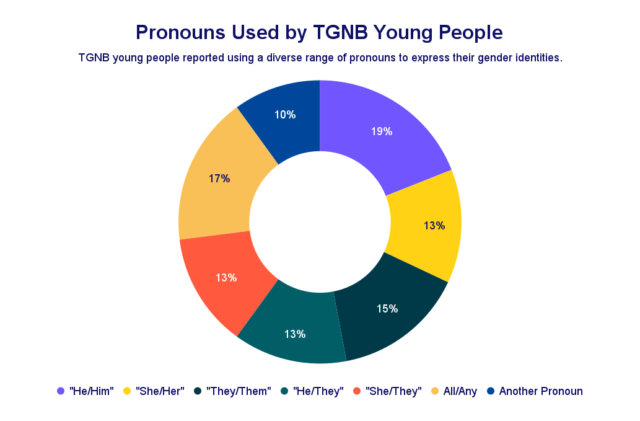 https://www.thetrevorproject.org/research-briefs/pronoun-usage-and-mental-health-impacts-of-pronoun-respect-in-tgnb-young-people/